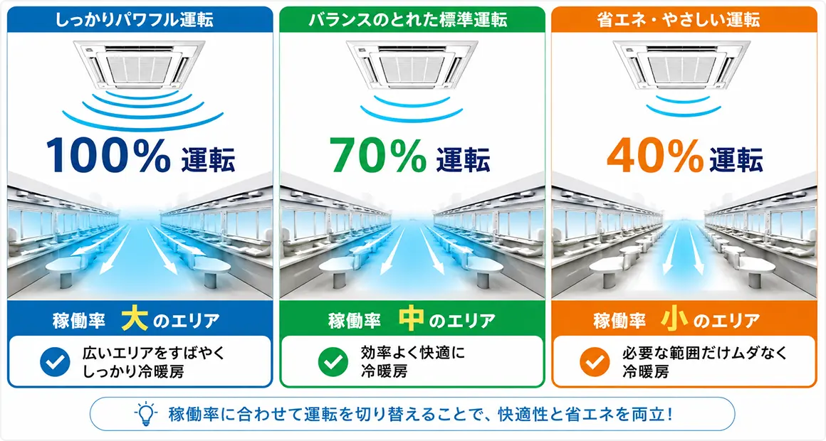 稼働率連動 空調制御機能