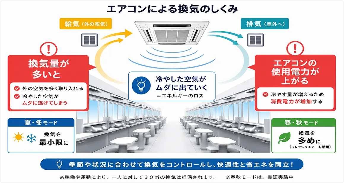 稼働率連動 換気制御機能