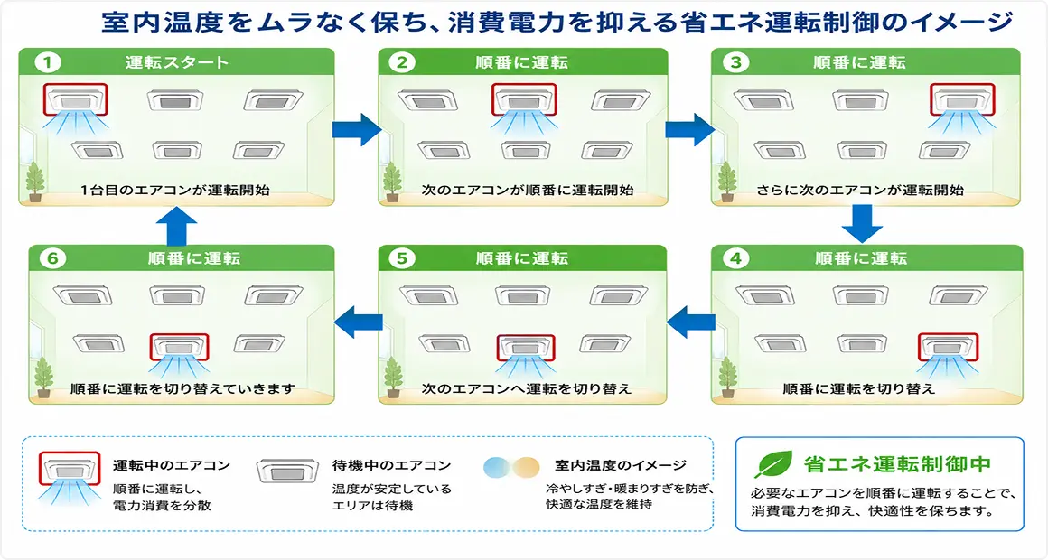 空調 ローテーション制御