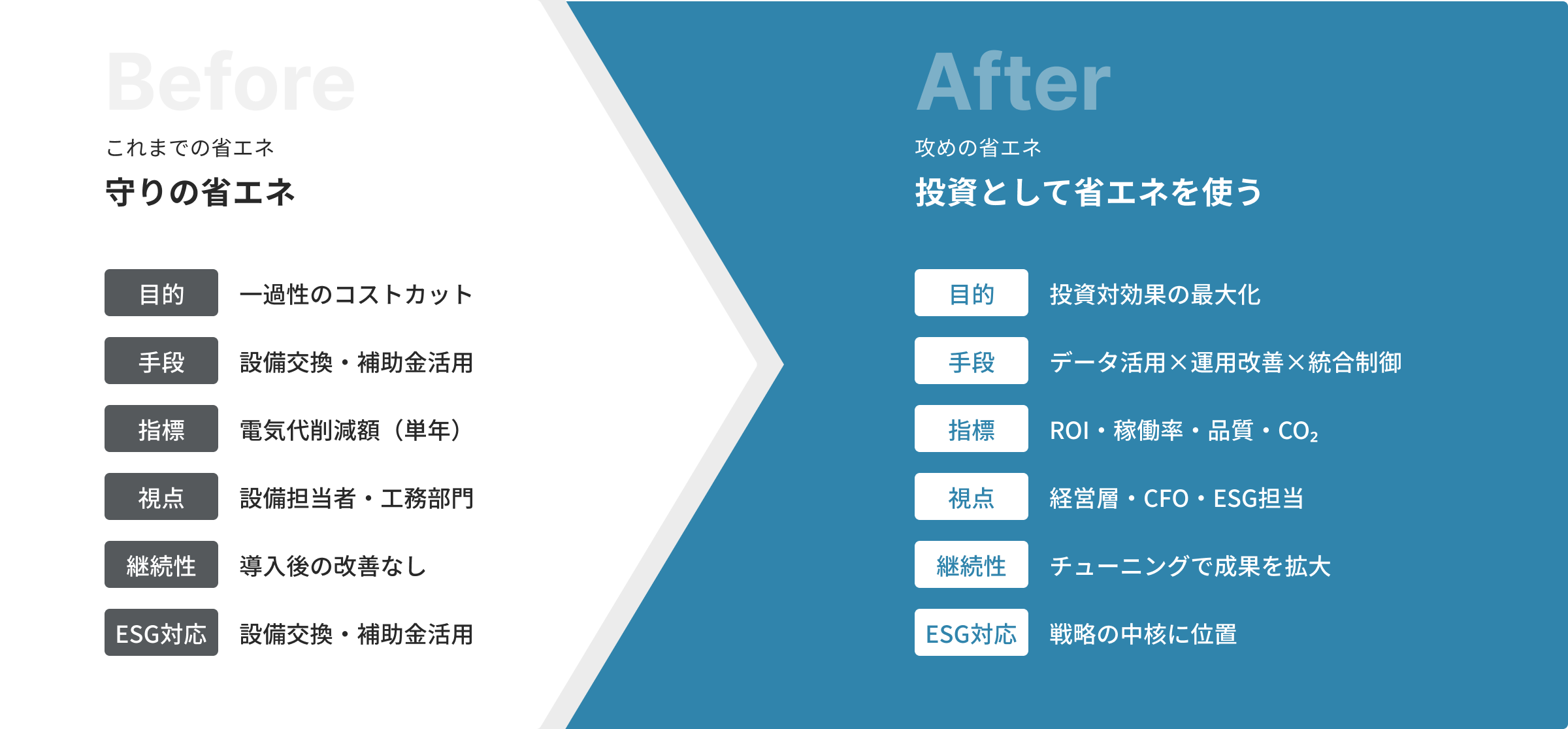 Before Before After これまでの省エネ 攻めの省エネ 守りの省エネ 投資として省エネを使う 目的 一過性のコストカット 目的 投資対効果の最大化 手段 設備交換・補助金活用 手段 データ活用×運用改善×統合制御 指標 電気代削減額（単年） 指標 ROI・稼働率・品質・CO₂ 視点 設備担当者・工務部門 視点 経営層・CFO・ESG担当 継続性 導入後の改善なし 継続性 チューニングで成果を拡大 ESG対応 設備交換・補助金活用 ESG対応 戦略の中核に位置